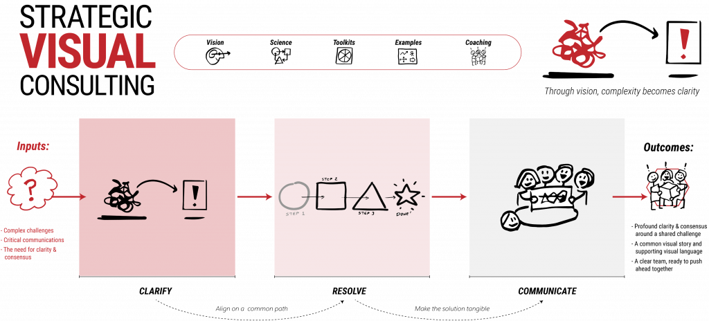 Visual thinking concepts and diagrams